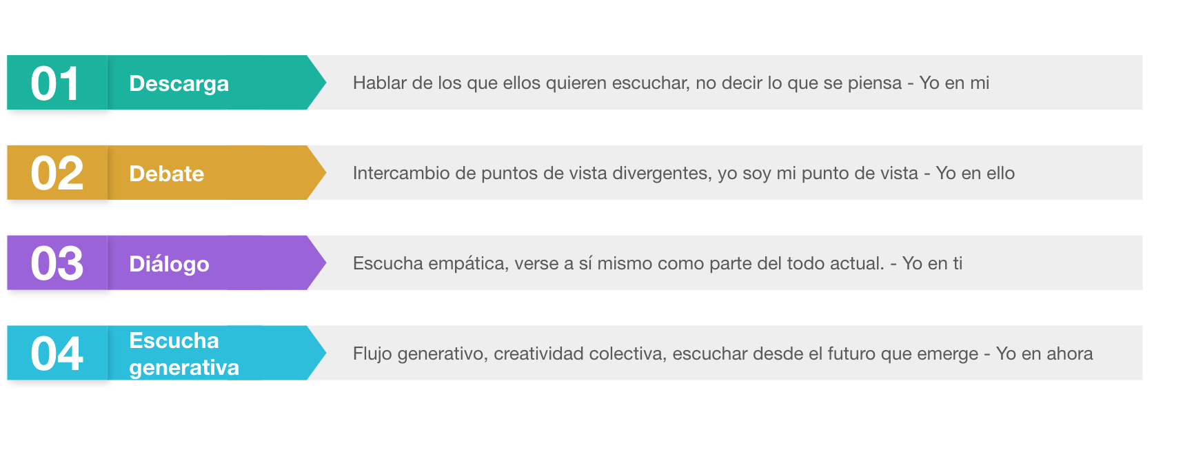 campos de conversación Teoria u