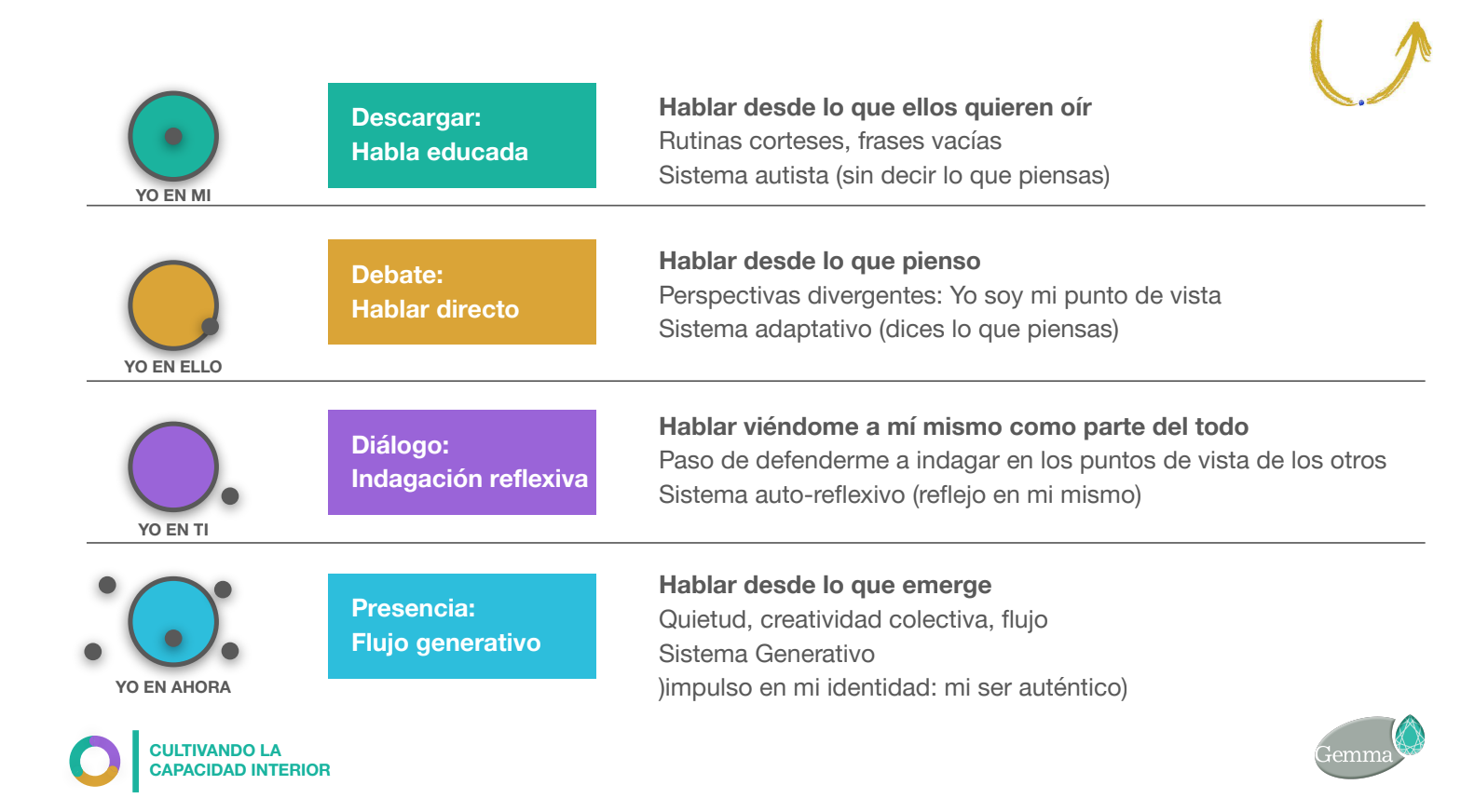 niveles de escucham teoria u